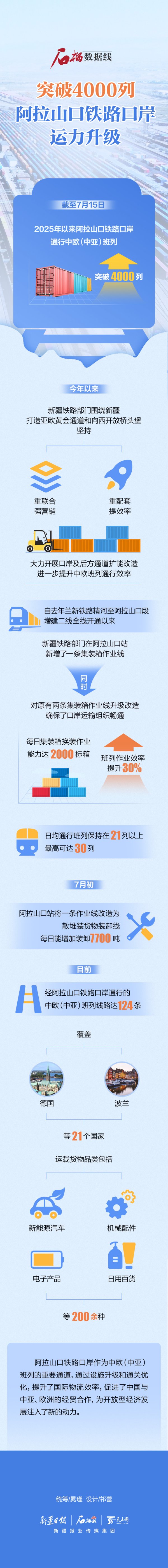 汇盈策略  石榴数据线丨突破4000列！阿拉山口铁路口岸运力升级