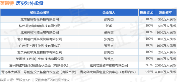 毅鸣天汇 英诺特（688253.SH）新增一起对外投资，被投资公司为北京星耀智检科技有限公司
