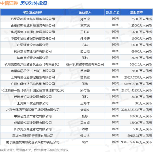 申宝配资 中信证券（600030.SH）新增一起对外投资，被投资公司为重庆华森制药股份有限公司
